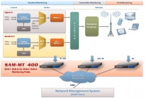 DVB-T, DVB-S/S2, DVB-C, DVB-H Monitoring