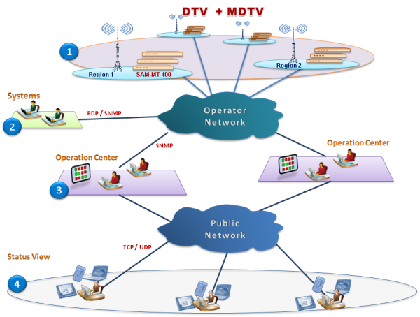 DVB-T, DVB-S/S2, DVB-C, DVB-H - SNMP based Monitoring Network